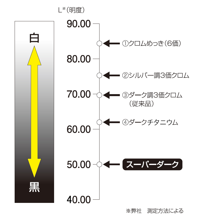 スーパーダーク（明度）