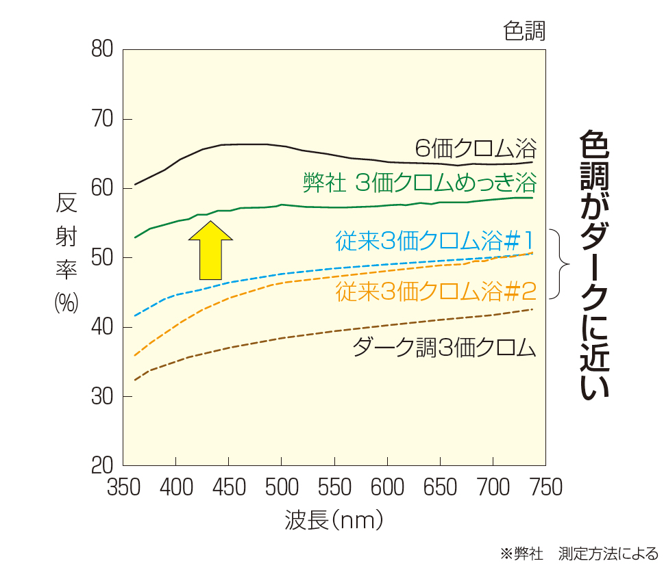 3価クロム（色調）