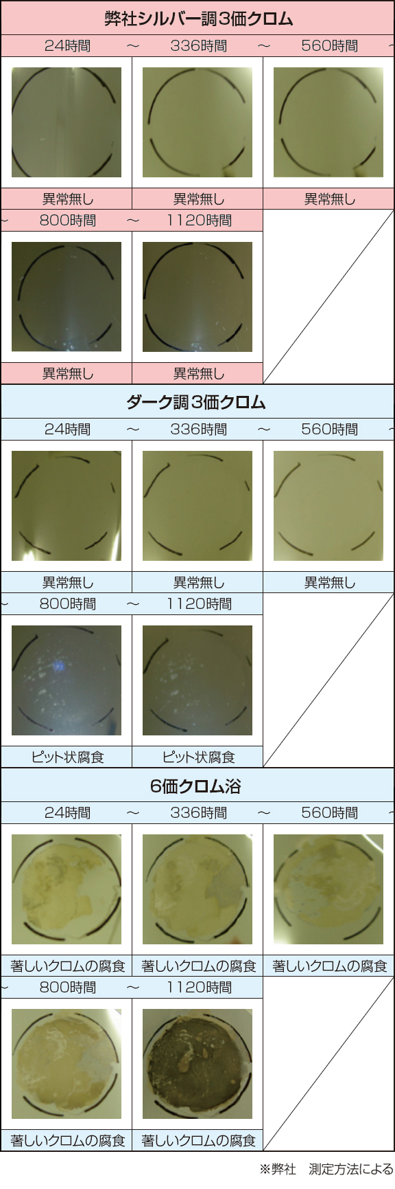 3価クロム（耐食）