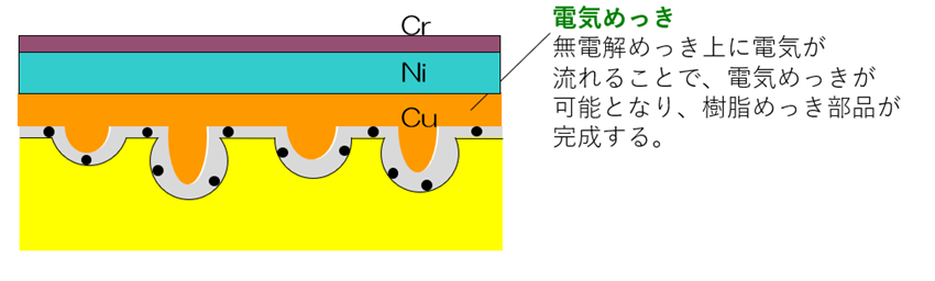 電気めっき