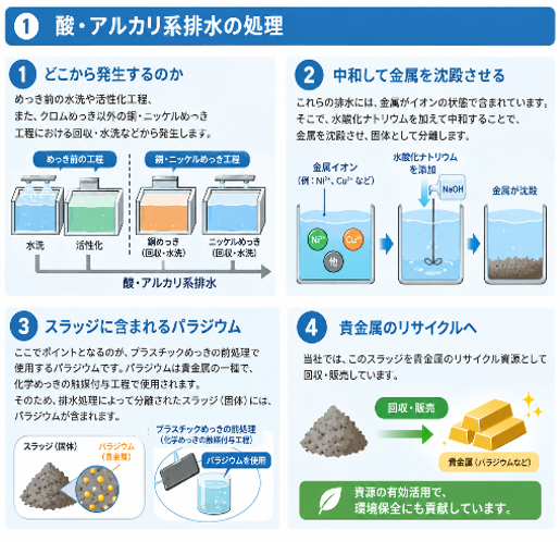 酸・アルカリ系排水の処理